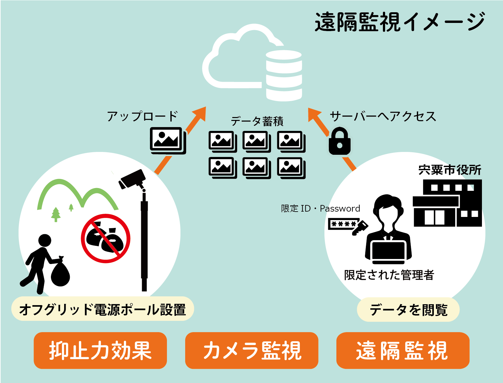遠隔監視のイメージ