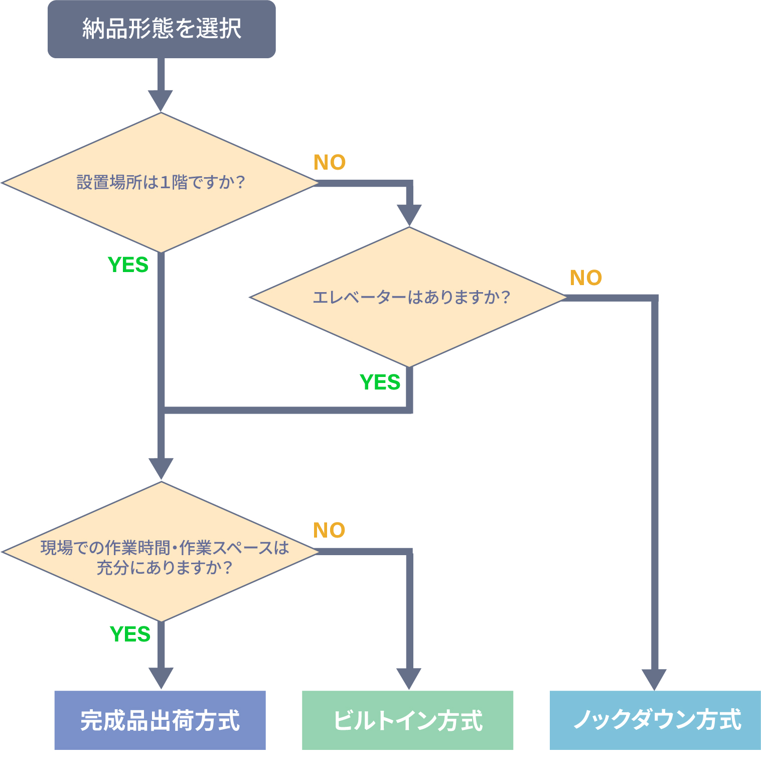 フローチャート