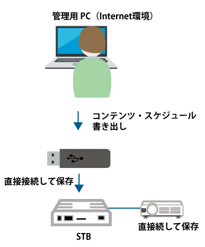 STBの操作・設定画面