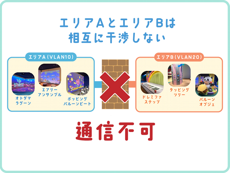 ネットワーク設計